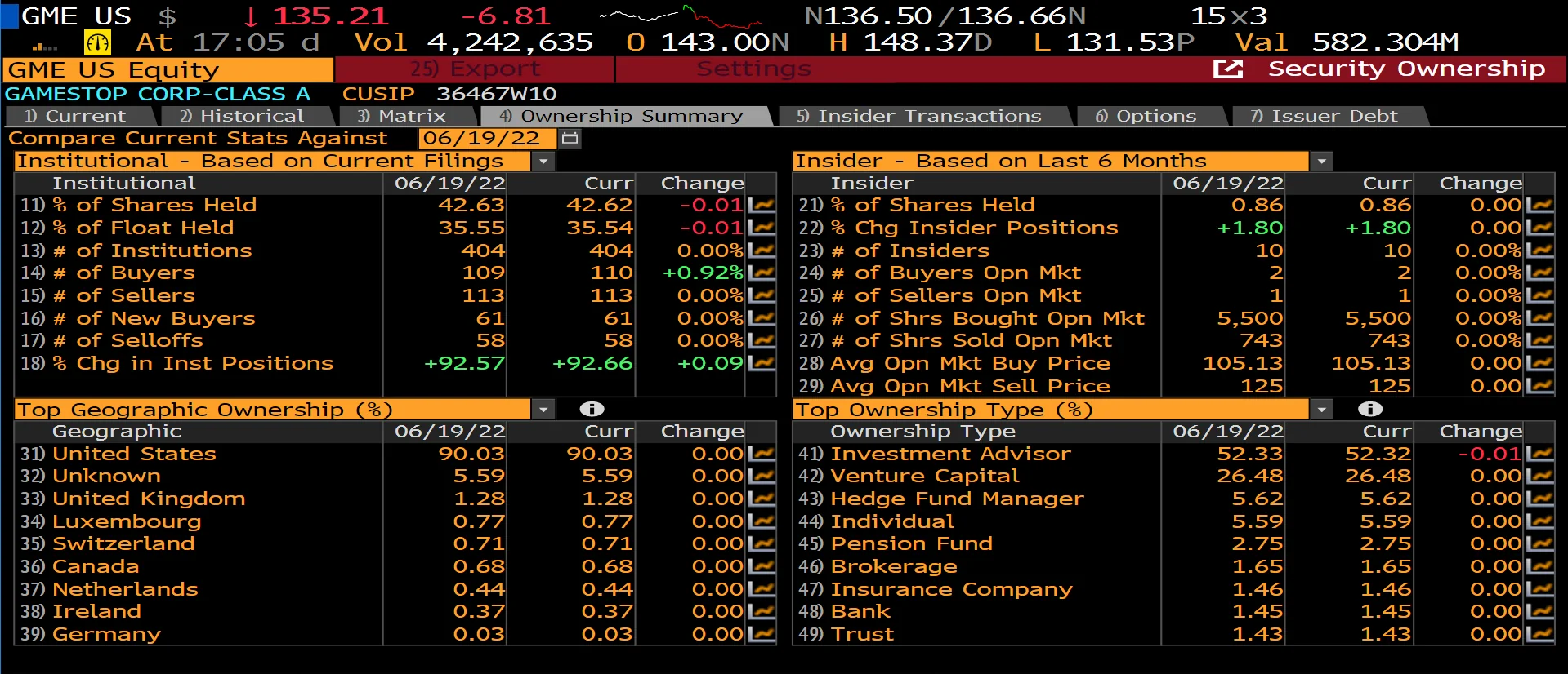 Bloomberg terminal screenshot showing GameStop security ownership statistics